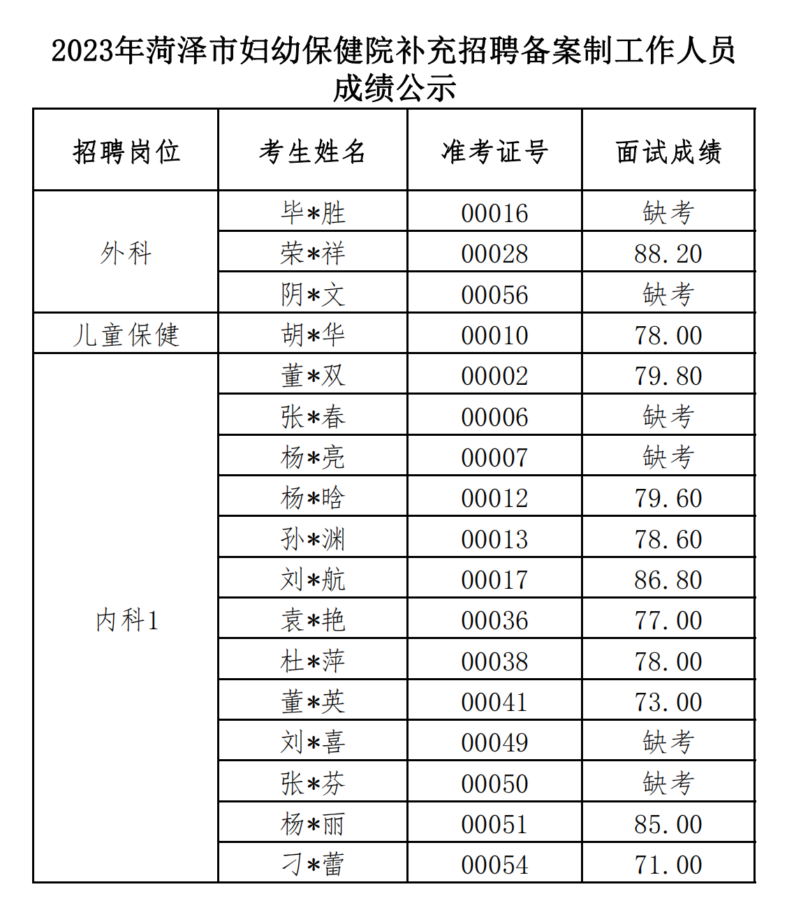 2023年菏泽市妇幼保健院补充招聘备案制工作人员成绩公示(挂网）_04.png