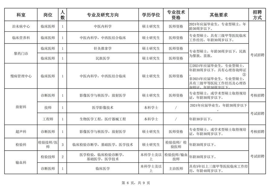 2024年海南省中医院公开招聘工作人员岗位表_05.jpg