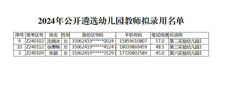 2024年诏安县公开考试遴选幼儿园教师拟录用及选岗名单公示