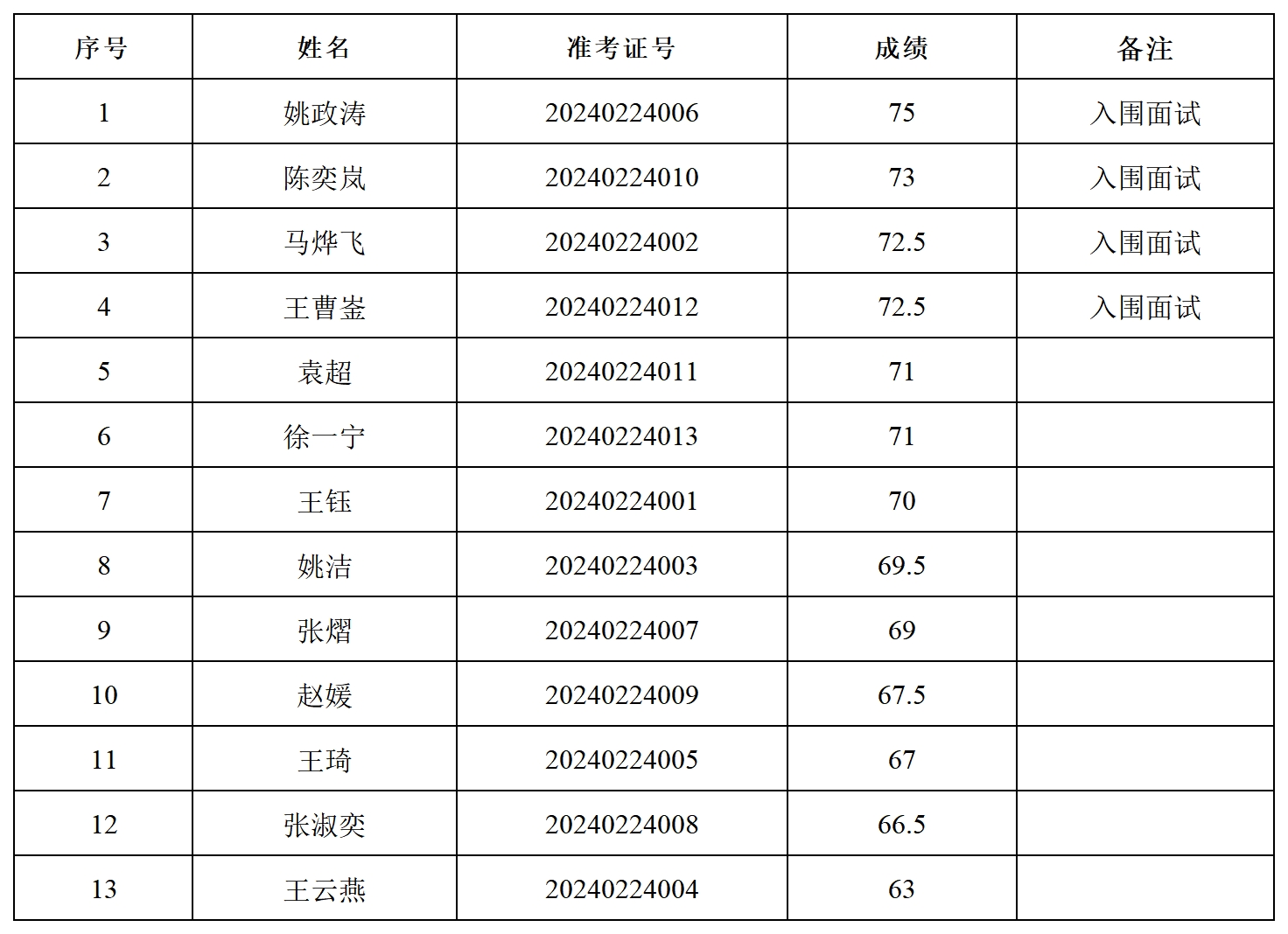 20240226诸暨市总商会招聘专职工作人员（党务工作者）笔试成绩_Sheet1(1).png