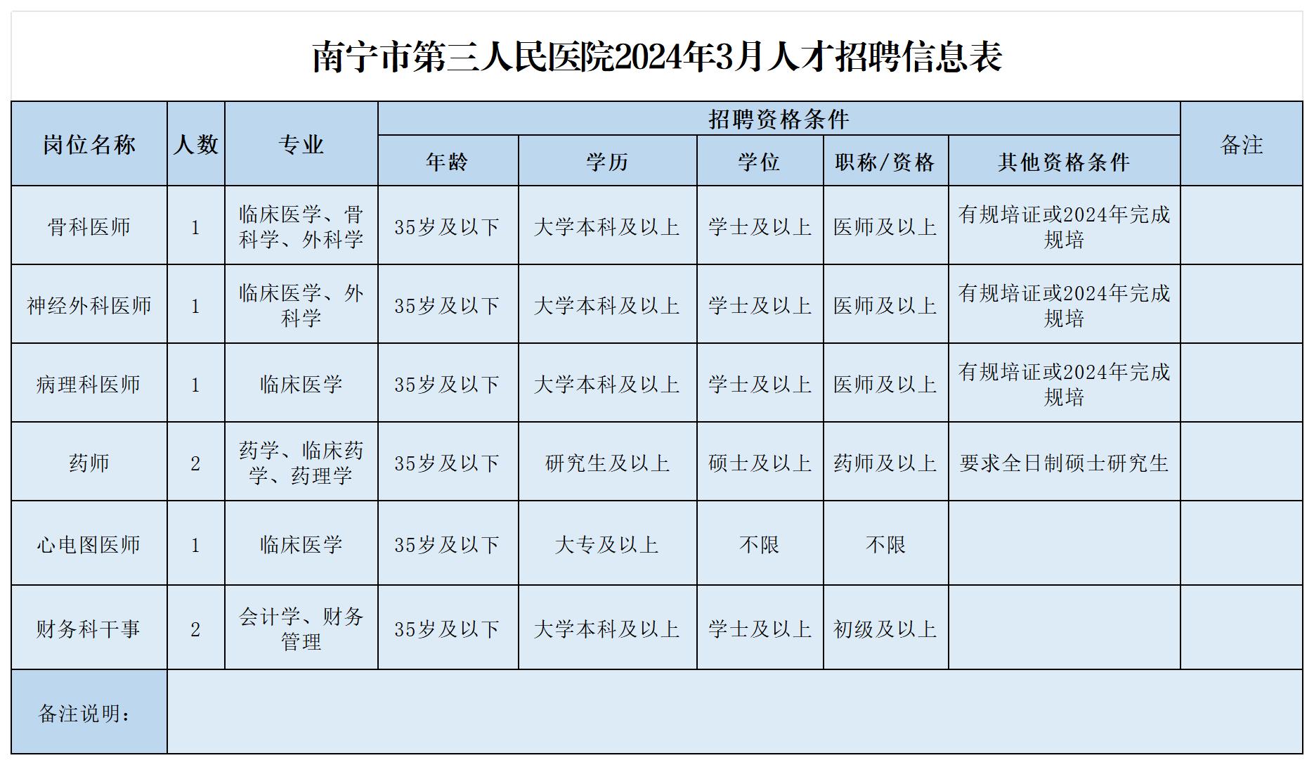 2024.3.1南宁市第三人民医院人才招聘信息表_医疗.jpg