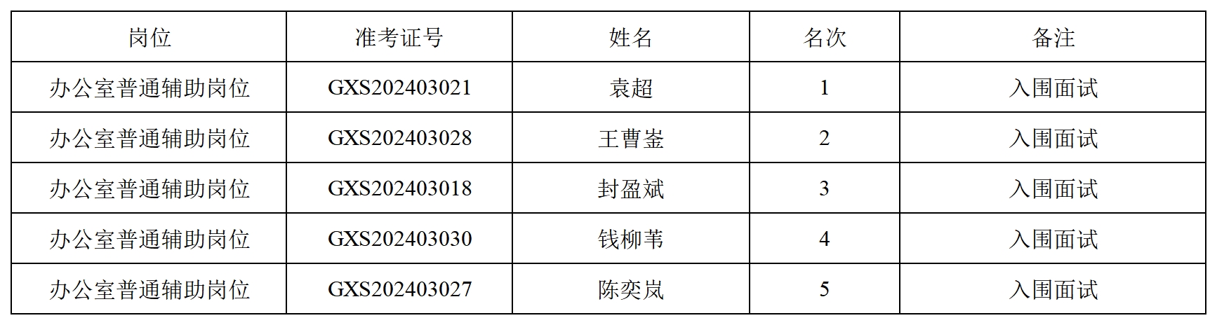 20240313诸暨市供销合作总社公开招聘工作人员入围面试人员公布_Sheet1.png