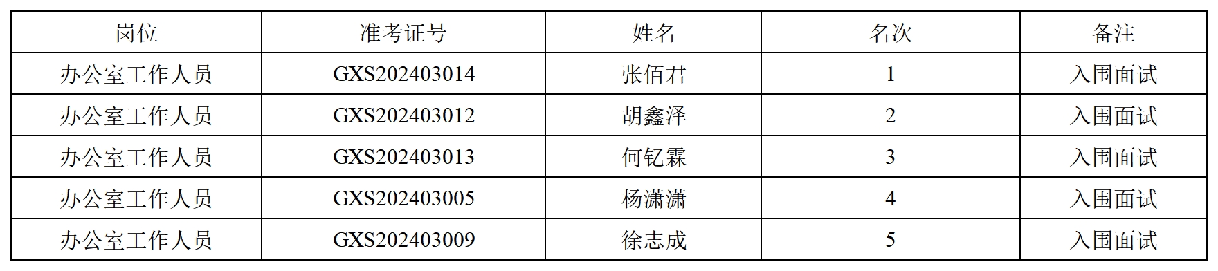 20240313员入围面试人员公布_Sheet1.png