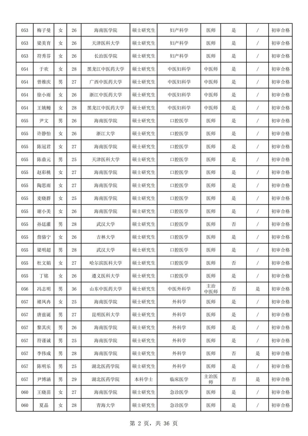 2024年海南省中医院公开招聘工作人员资格审核公示（第一批）_01.jpg