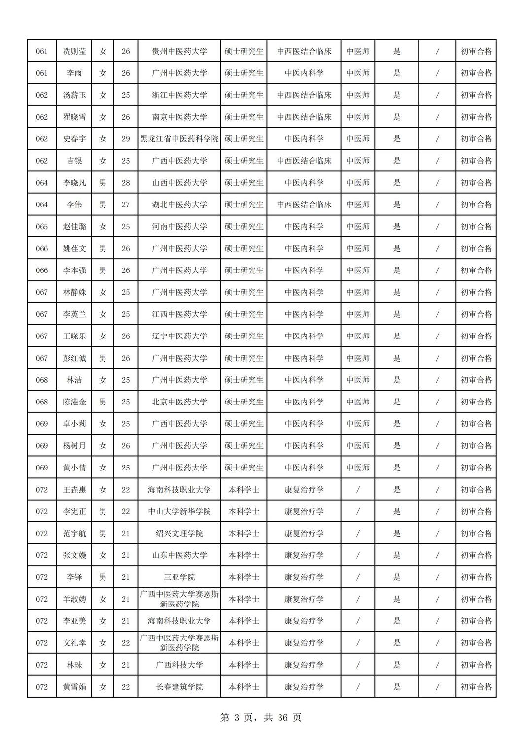 2024年海南省中医院公开招聘工作人员资格审核公示（第一批）_02.jpg