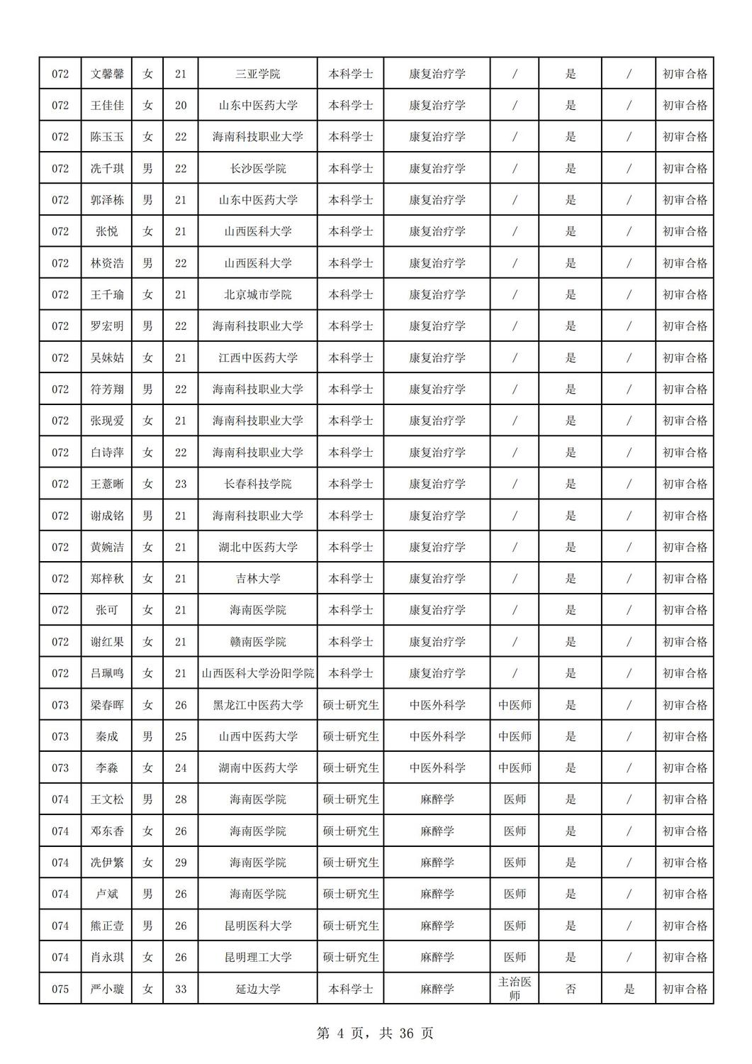 2024年海南省中医院公开招聘工作人员资格审核公示（第一批）_03.jpg