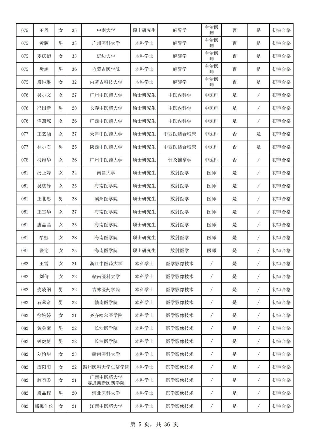 2024年海南省中医院公开招聘工作人员资格审核公示（第一批）_04.jpg