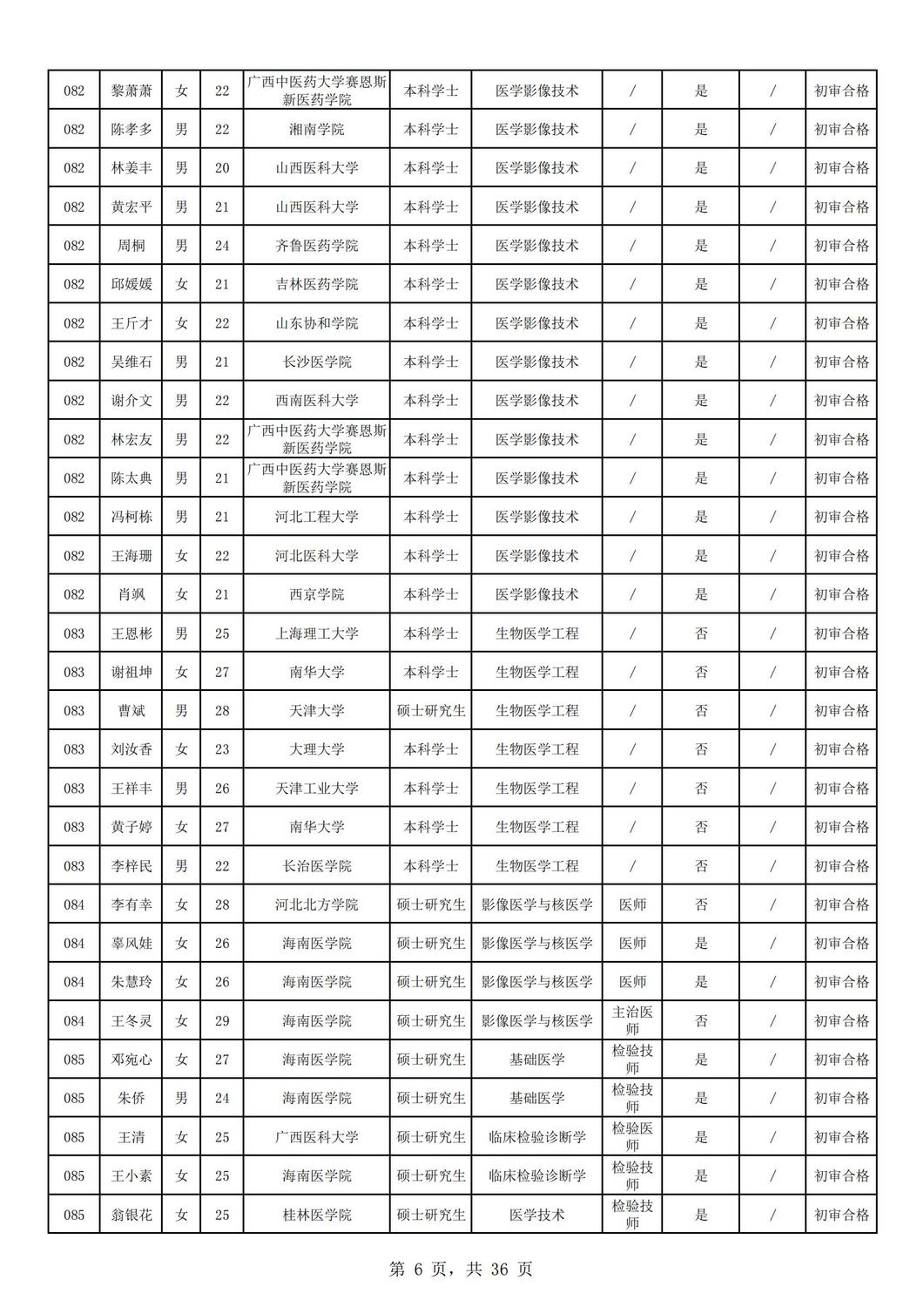 2024年海南省中医院公开招聘工作人员资格审核公示（第一批）_05.jpg