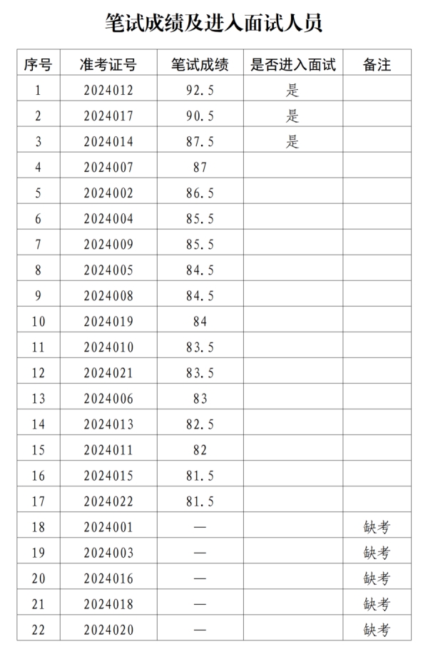 笔试成绩及进入面试人员_01_副本.png