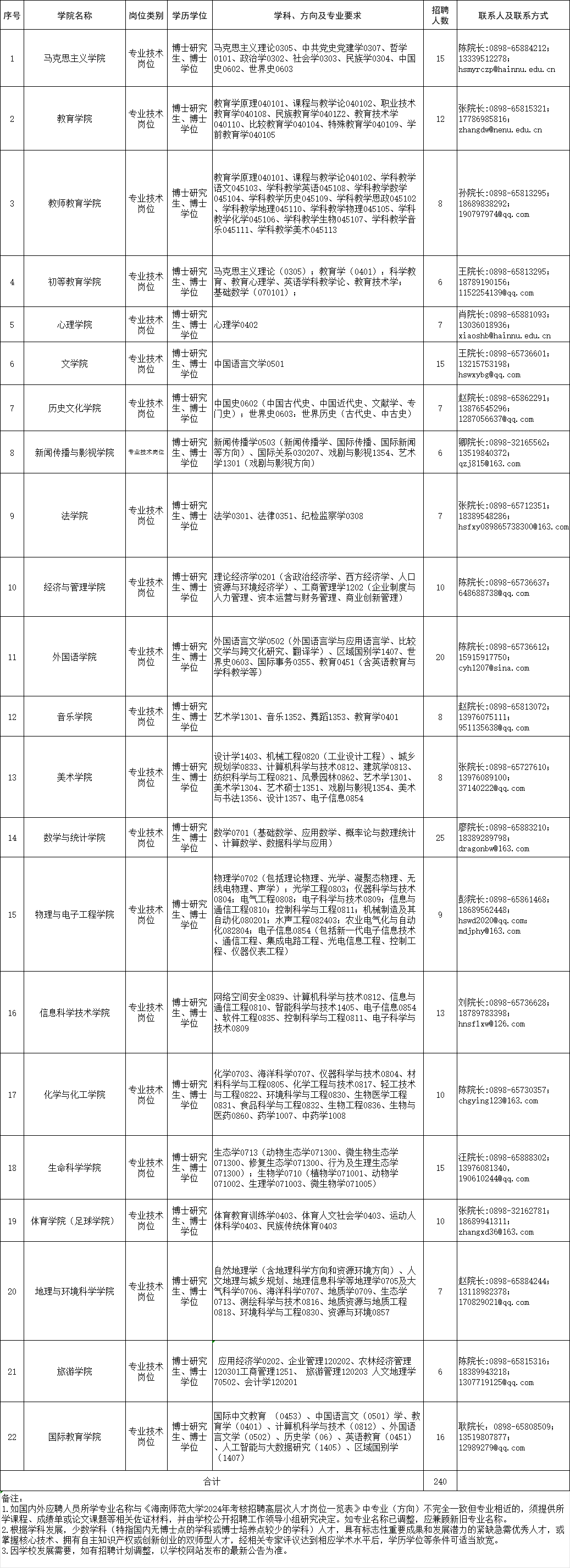 海南师范大学2024年考核招聘高层次人才公告