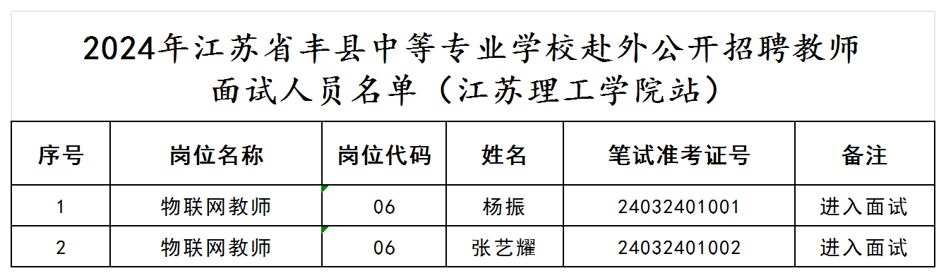 2024年江苏省丰县中等专业学校赴外公开招聘教师面试人员名单（江苏理工学院站）_Sheet1(2).png 