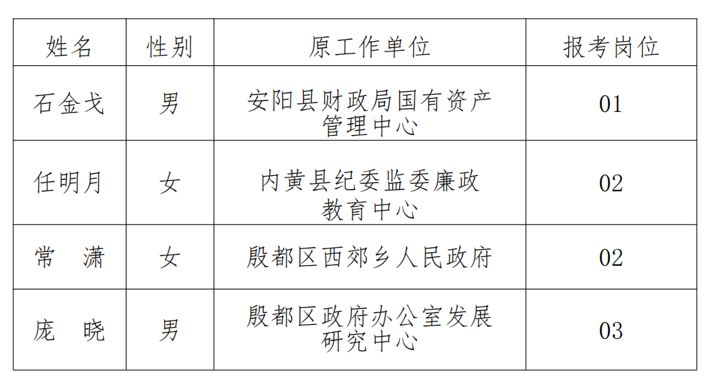 安阳市统一战线工作服务中心公开选调事业单位工作人员拟选调人员名单公示