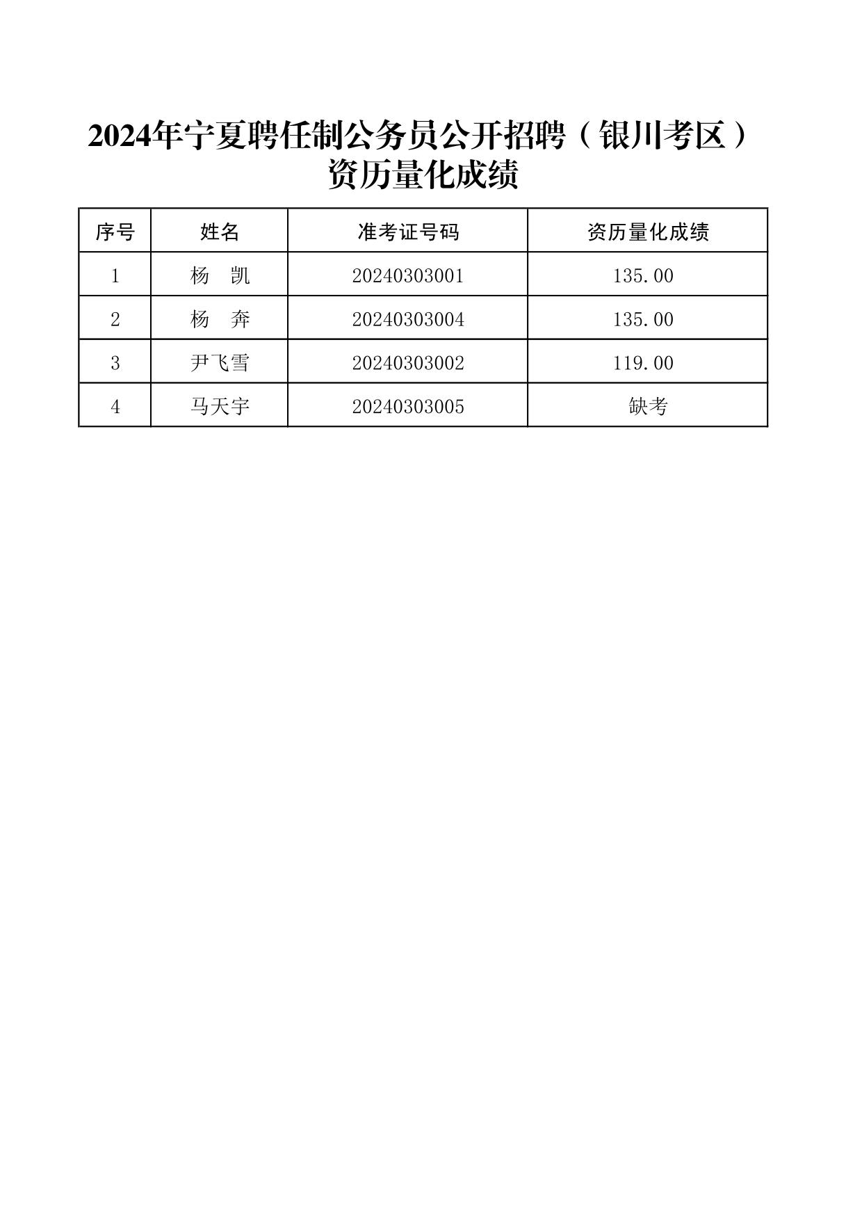 2.2024年宁夏聘任制公务员公开招聘（银川考区）资历量化成绩.jpg