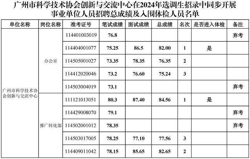 附件：总成绩及入围体检人员名单.jpg