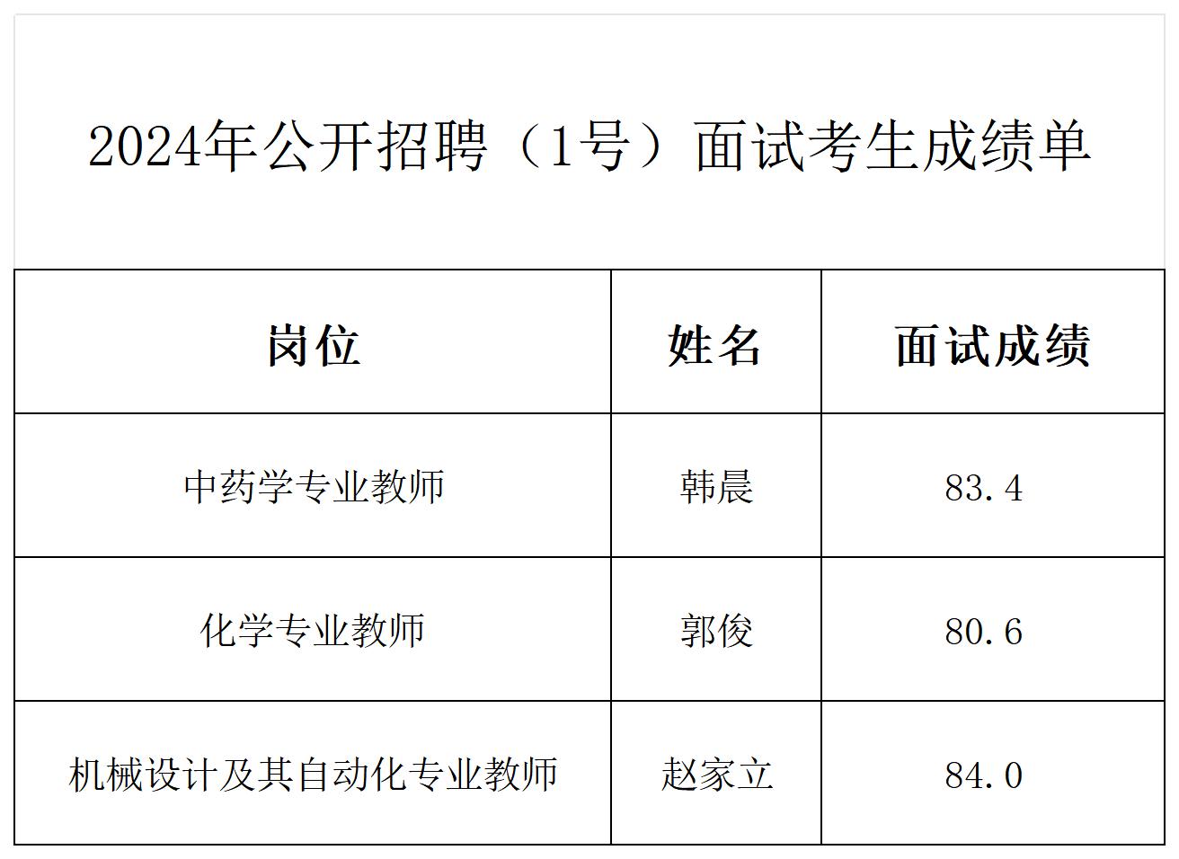 2024年吉林农业科技学院公开招聘（1号）面试考生成绩单.jpg