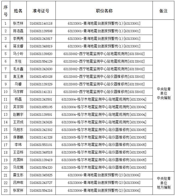 进入现场资格审查人员名单（网站信息）.jpg