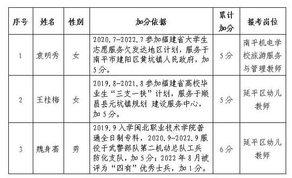 2024年南平市延平区中小学新任教师公开招聘符合笔试成绩加分人员情况公示