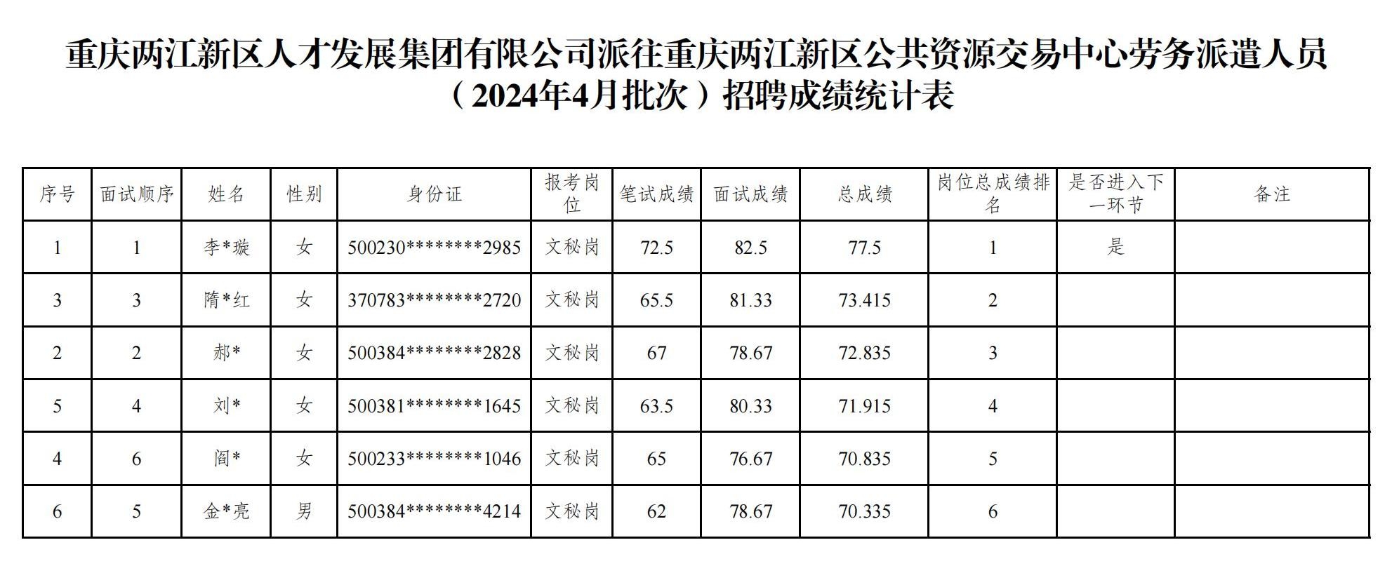 4月26日两江新区公告资源交易中心派遣人员招聘成绩汇总-挂网_00.jpg