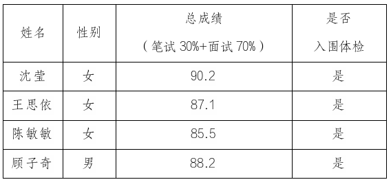 平湖市党员爱心合作社公开招聘专职工作人员入围体检人员名单.png