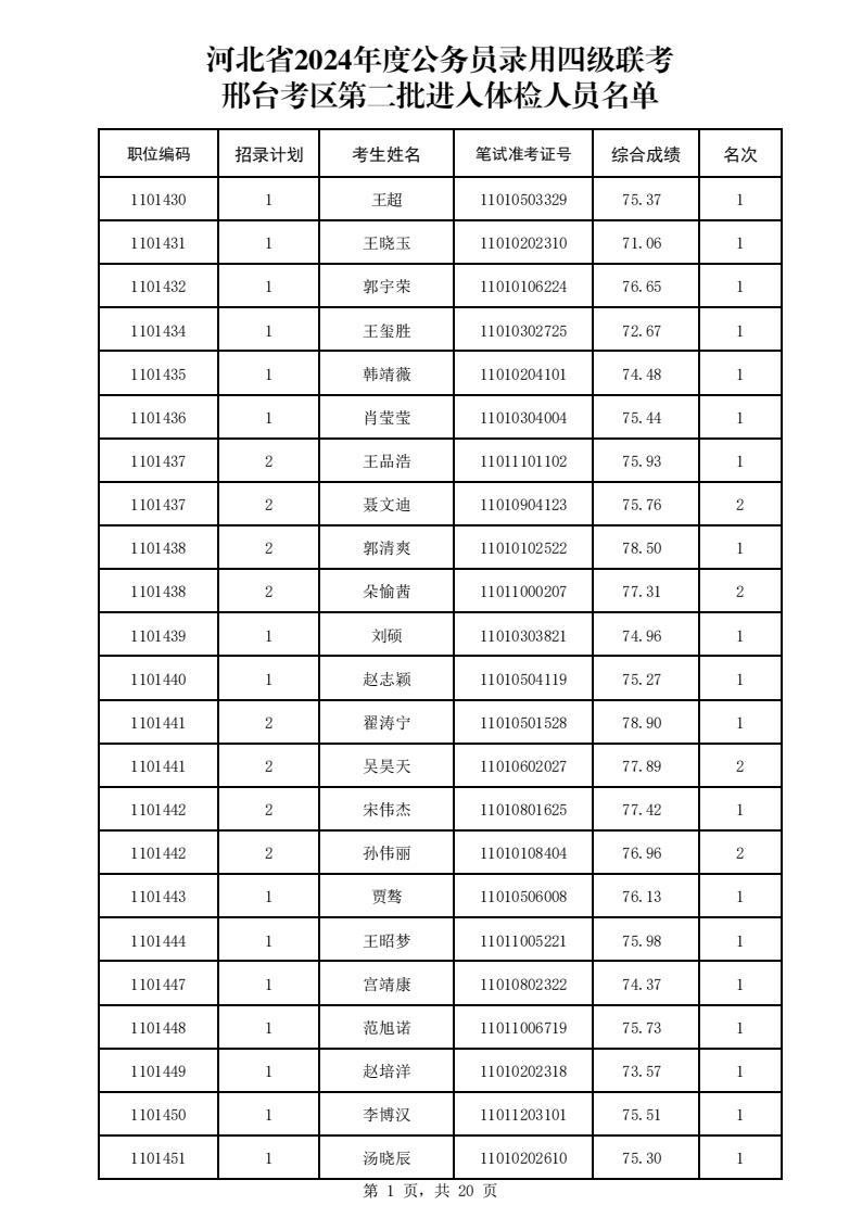 邢台考区第二批进入体检公示名单_00.jpg