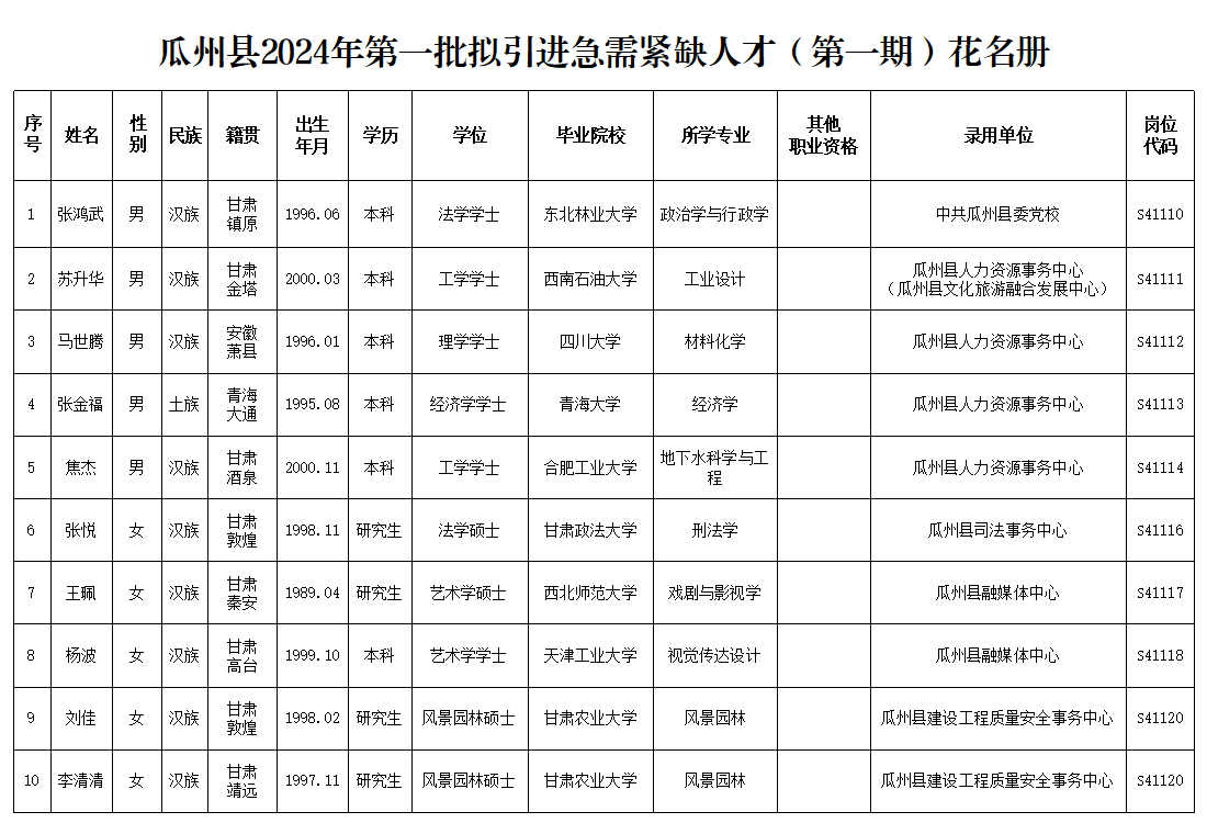 瓜州县2024年第一批引进急需紧缺人才（第一期）拟引进人员公示