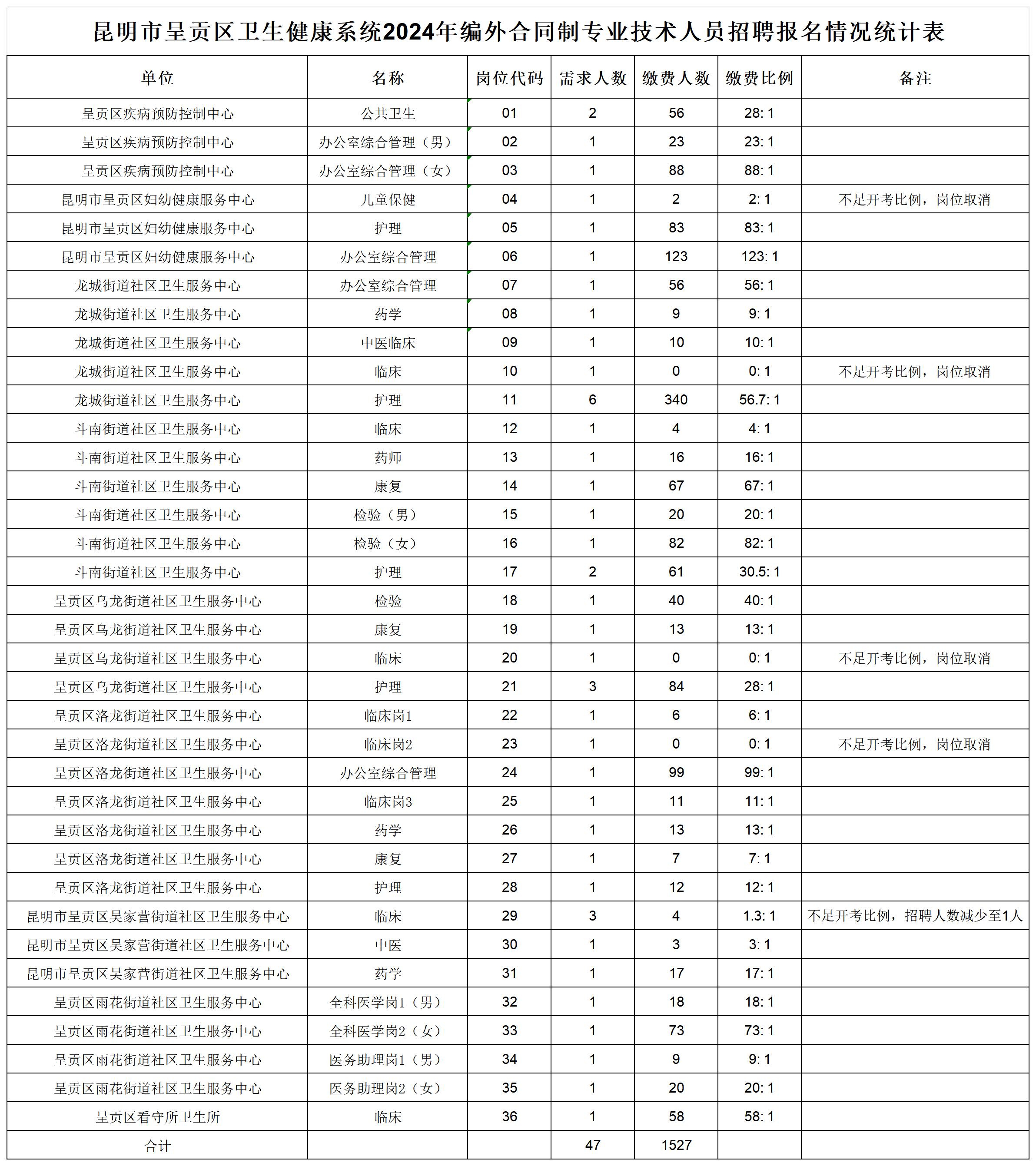 附件：昆明市呈贡区卫生健康系统2024年编外合同制专业技术人员招聘报名情况统计表(1)_sheet1