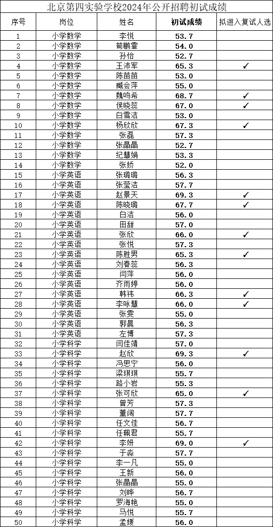 北京第四实验学校2024年公开招聘初试成绩公布