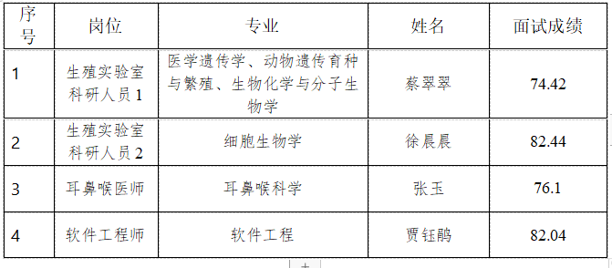 关于2024年枣庄市妇幼保健院第二批急需紧缺人才招聘进入考察体检人员名单的公示