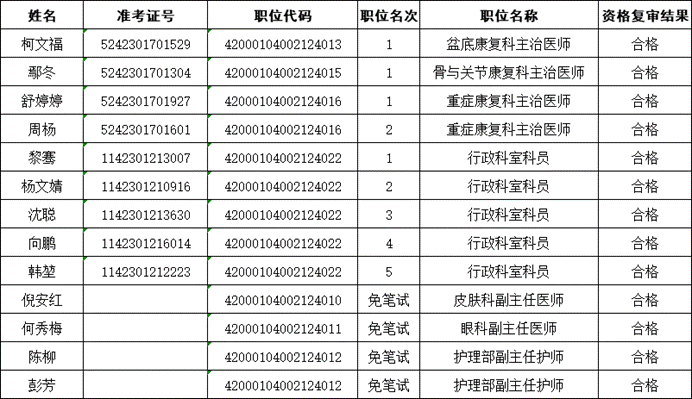 资格复审结果