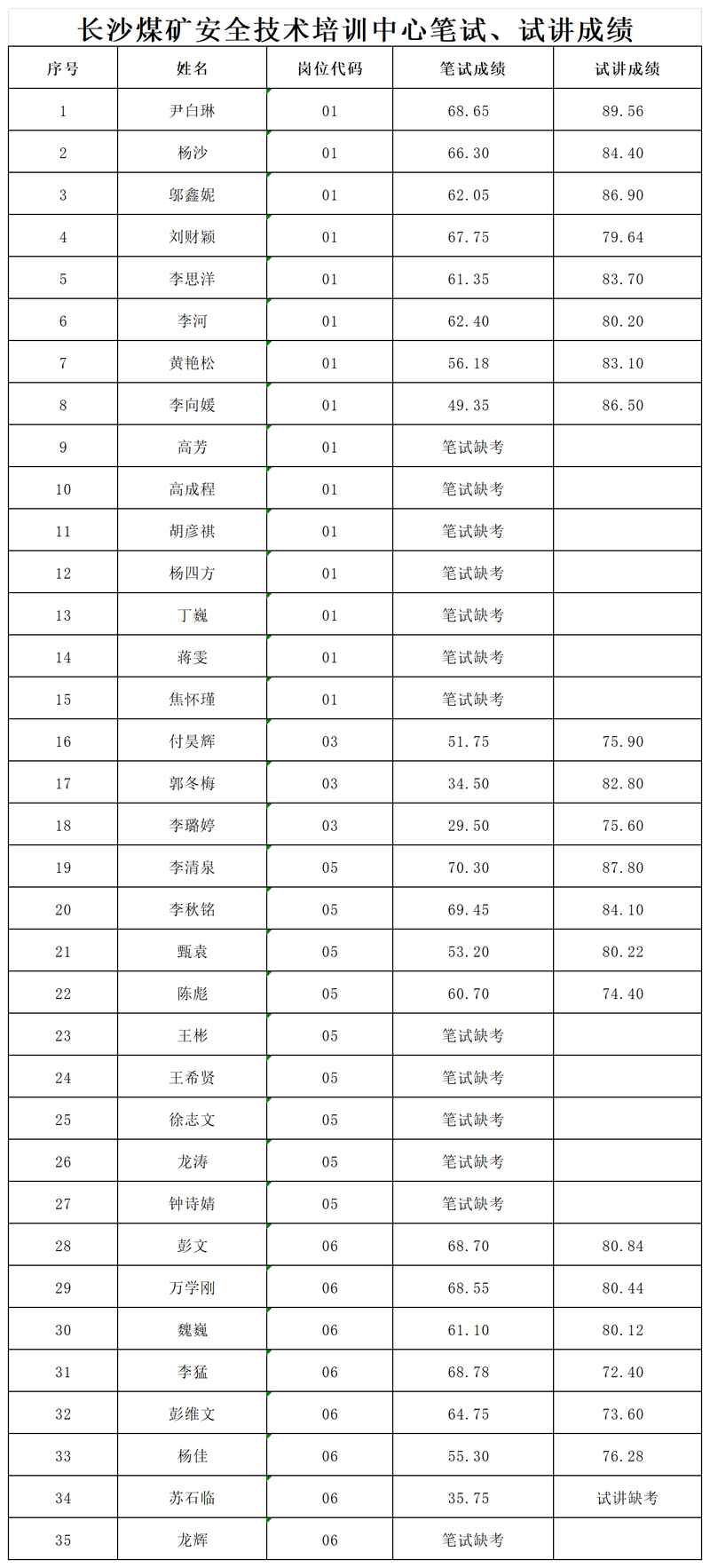 附件-长沙煤矿安全技术培训中心笔试、试讲成绩_Sheet1.png