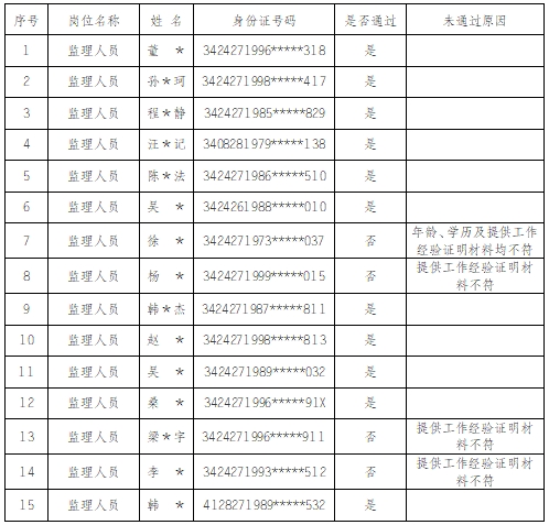 安徽大别山工程咨询有限公司2024年监理人员招聘资格初审结果公告