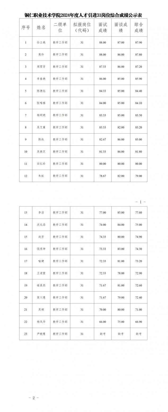 铜仁职业技术学院2024年度人才引进31（职位代码）岗位综合成绩公示_01.jpg