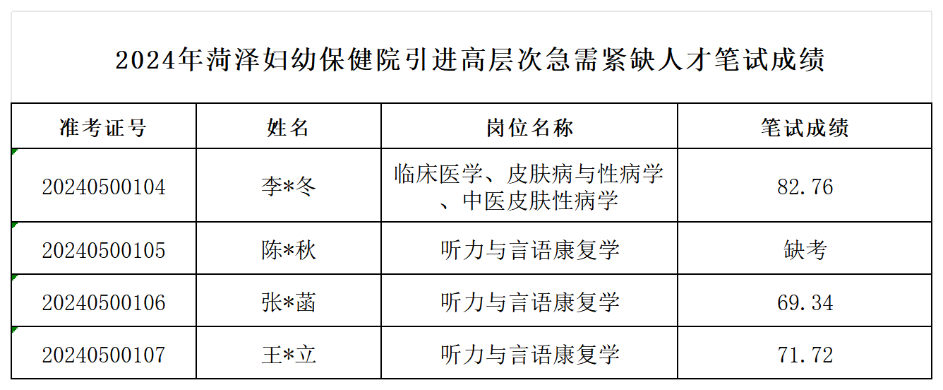 1.菏泽市妇幼保健院高层次人才引进笔试成绩公示_Sheet1.png