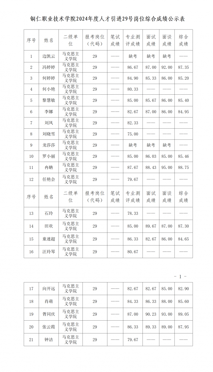 （马院）附件8-铜仁职业技术学院2021年度人才引进29号岗位综合成绩公示_01.png