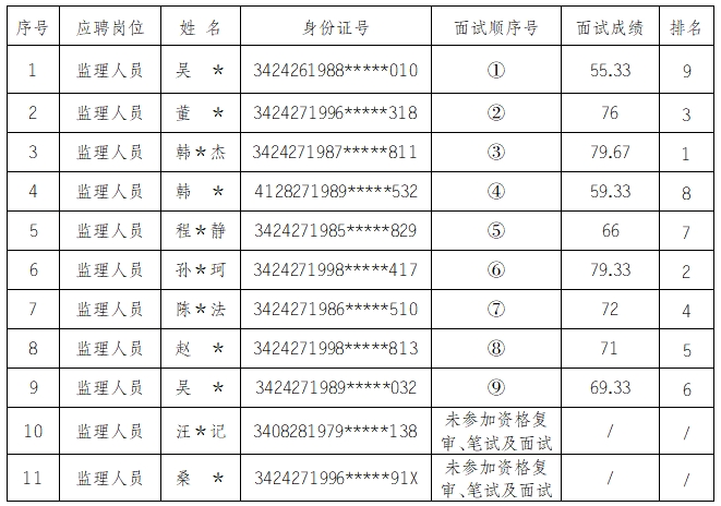 安徽大别山工程咨询有限公司2024年监理人员招聘面试结果公示