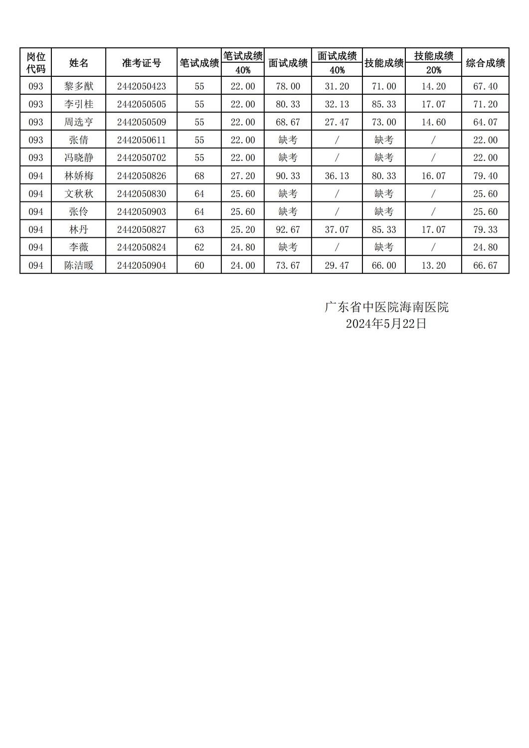 2024年海南省中医院公开招聘工作人员综合成绩公示_10.jpg