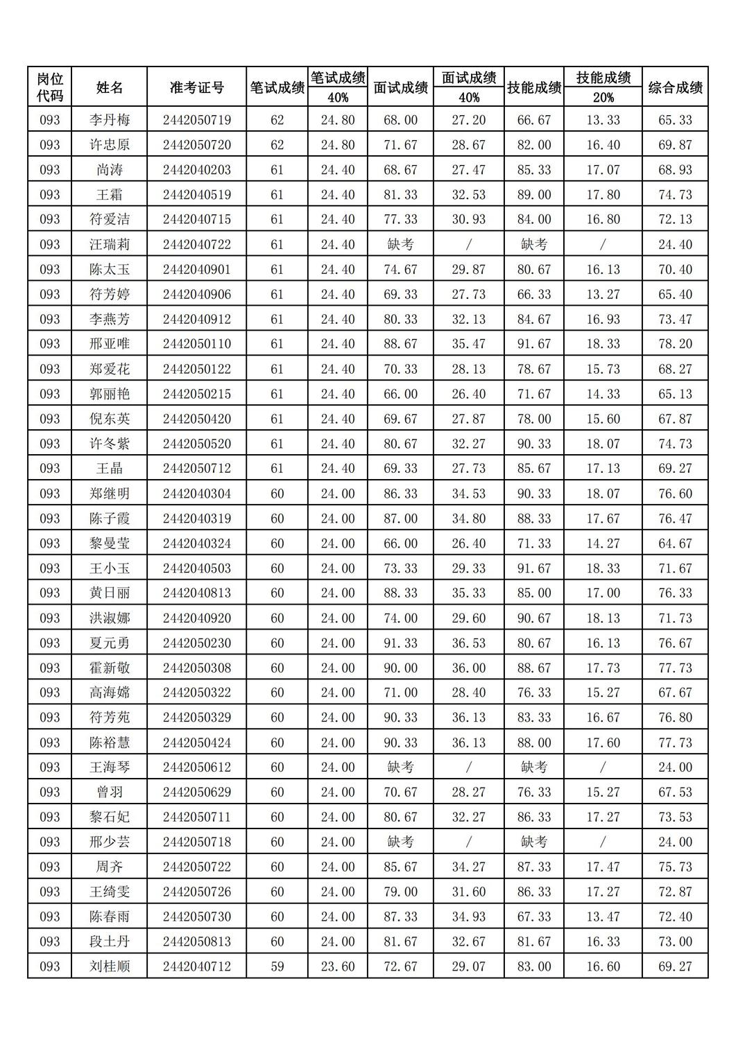 2024年海南省中医院公开招聘工作人员综合成绩公示_06.jpg