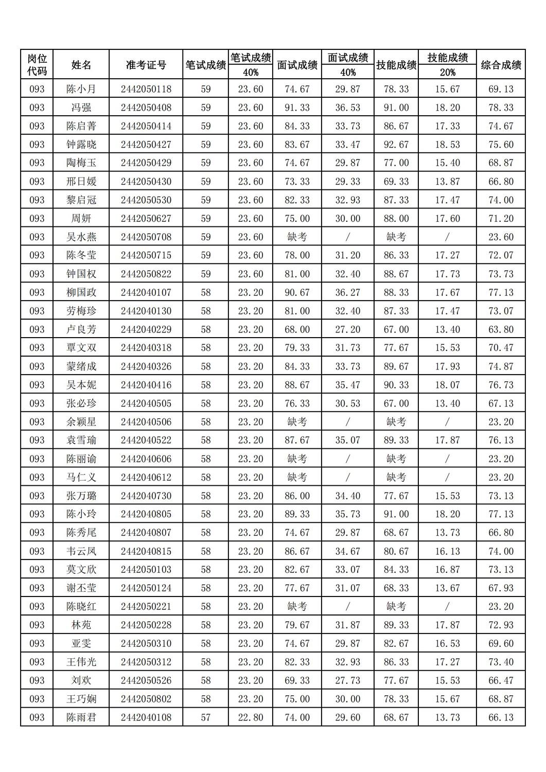 2024年海南省中医院公开招聘工作人员综合成绩公示_07.jpg