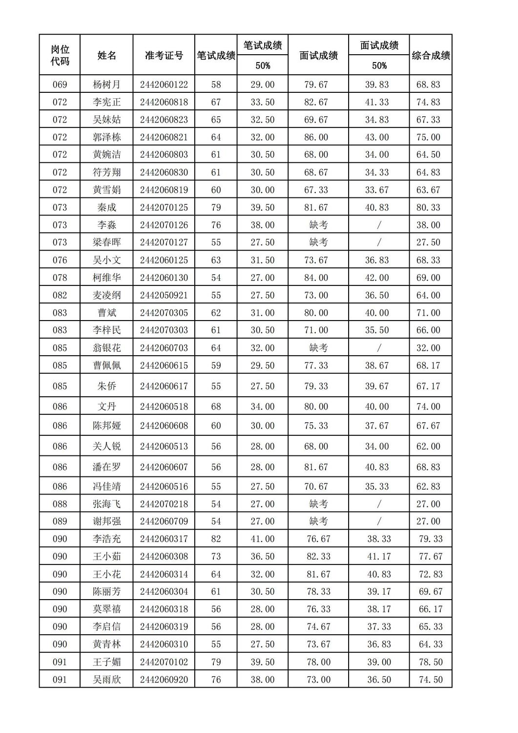 2024年海南省中医院公开招聘工作人员综合成绩公示_01.jpg