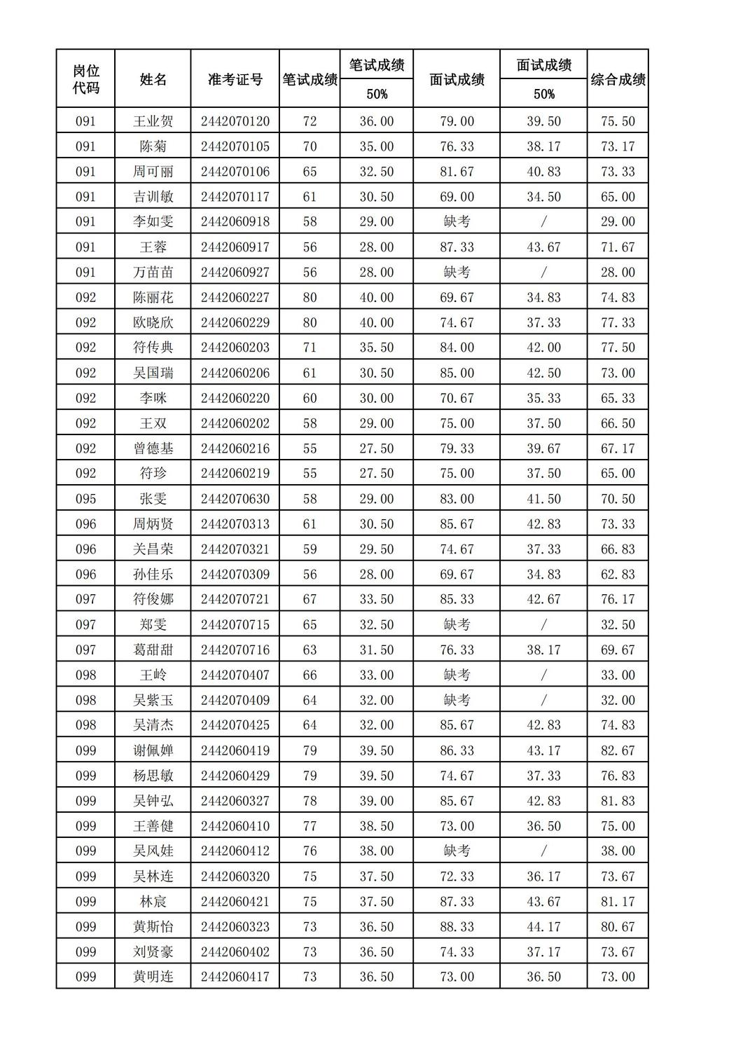 2024年海南省中医院公开招聘工作人员综合成绩公示_02.jpg