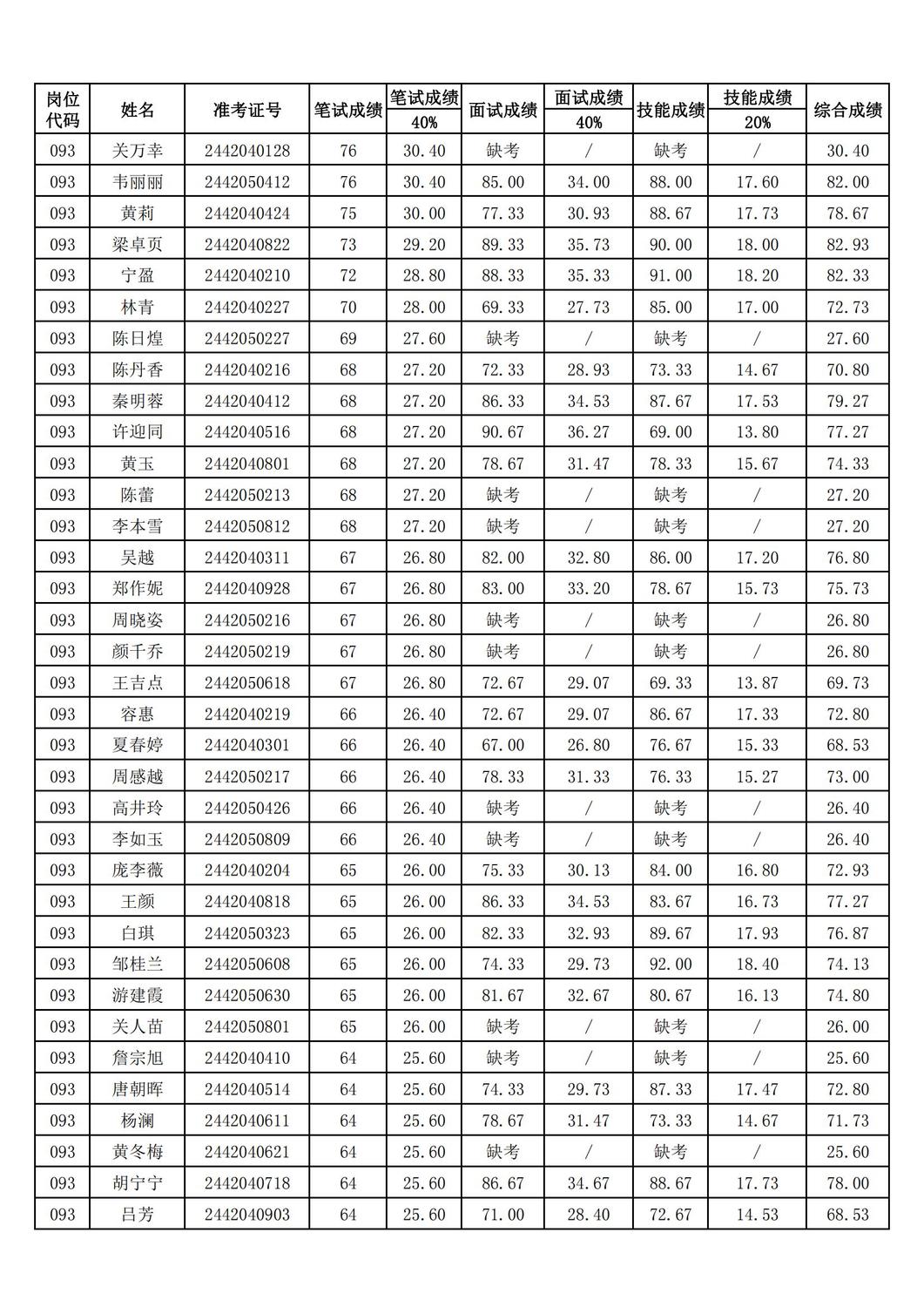 2024年海南省中医院公开招聘工作人员综合成绩公示_04.jpg