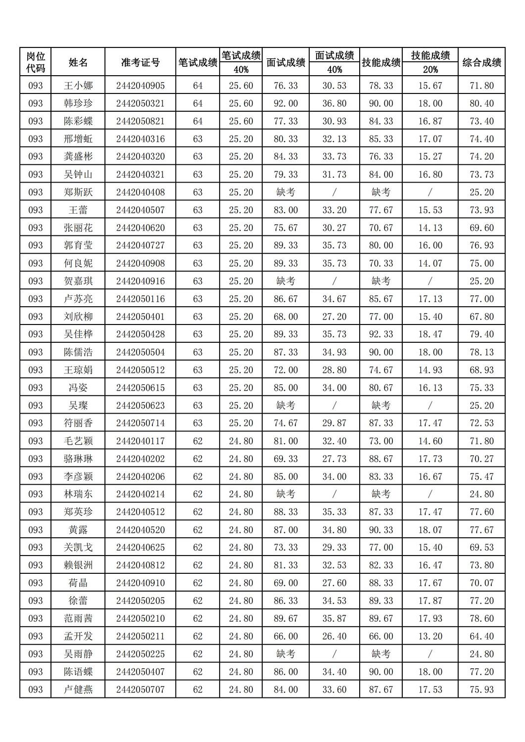 2024年海南省中医院公开招聘工作人员综合成绩公示_05.jpg