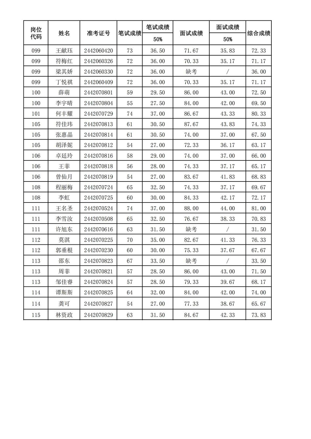 2024年海南省中医院公开招聘工作人员综合成绩公示_03.jpg