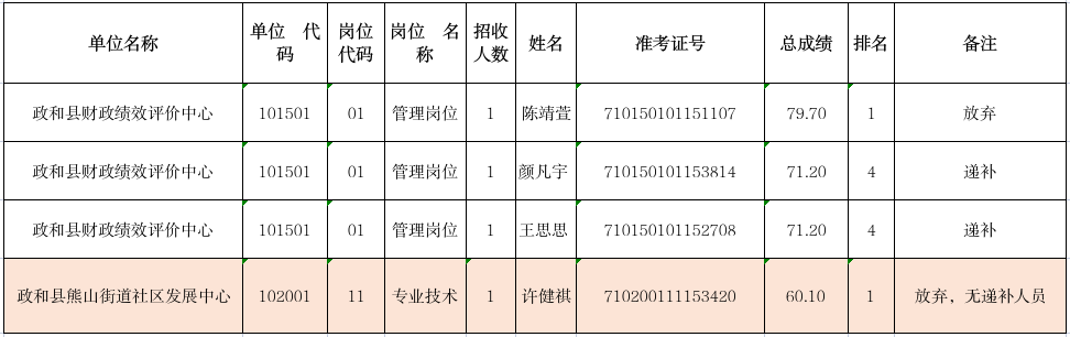 2024年政和县事业单位公开招聘工作人员放弃及递补进入面试资格复审人员名单公示（一）