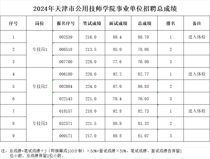 2024%E5%B9%B4%E5%A4%A9%E6%B4%A5%E5%B8%82%E5%85%AC%E7%94%A8%E6%8A%80%E5%B8%88%E5%AD%A6%E9%99%A2%E4%BA%8B%E4%B8%9A%E5%8D%95%E4%BD%8D%E6%8B%9B%E8%81%98%E6%80%BB%E6%88%90%E7%BB%A9.png