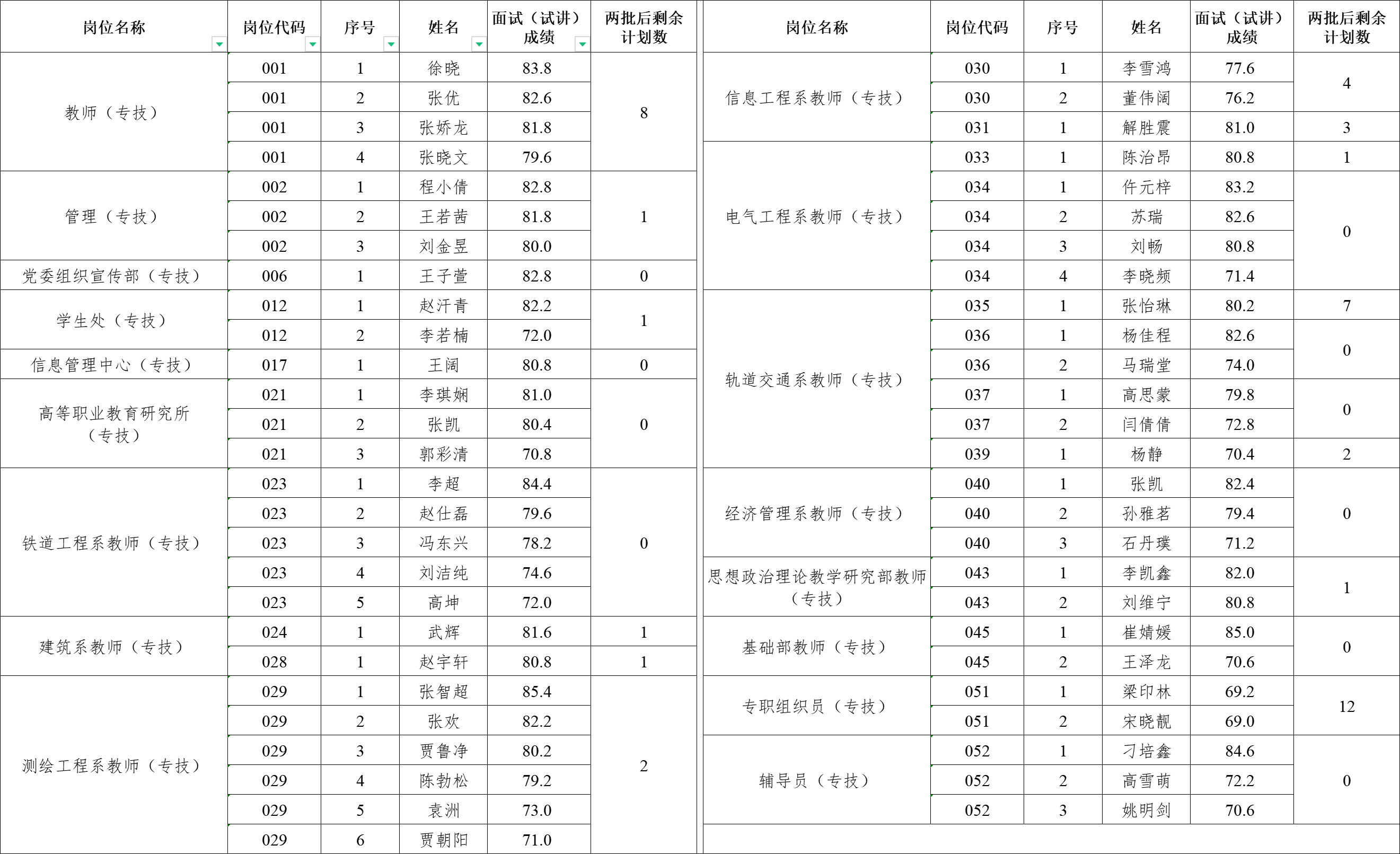 选聘工作人员面试（试讲）成绩（第二批）.png