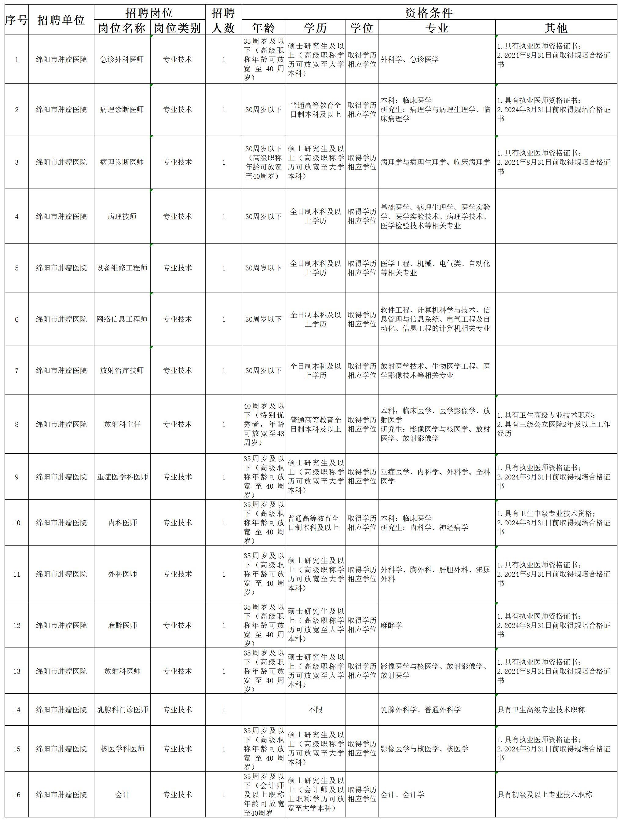 岗位和条件要求一览表 - 交事业发展部_Sheet1.jpg