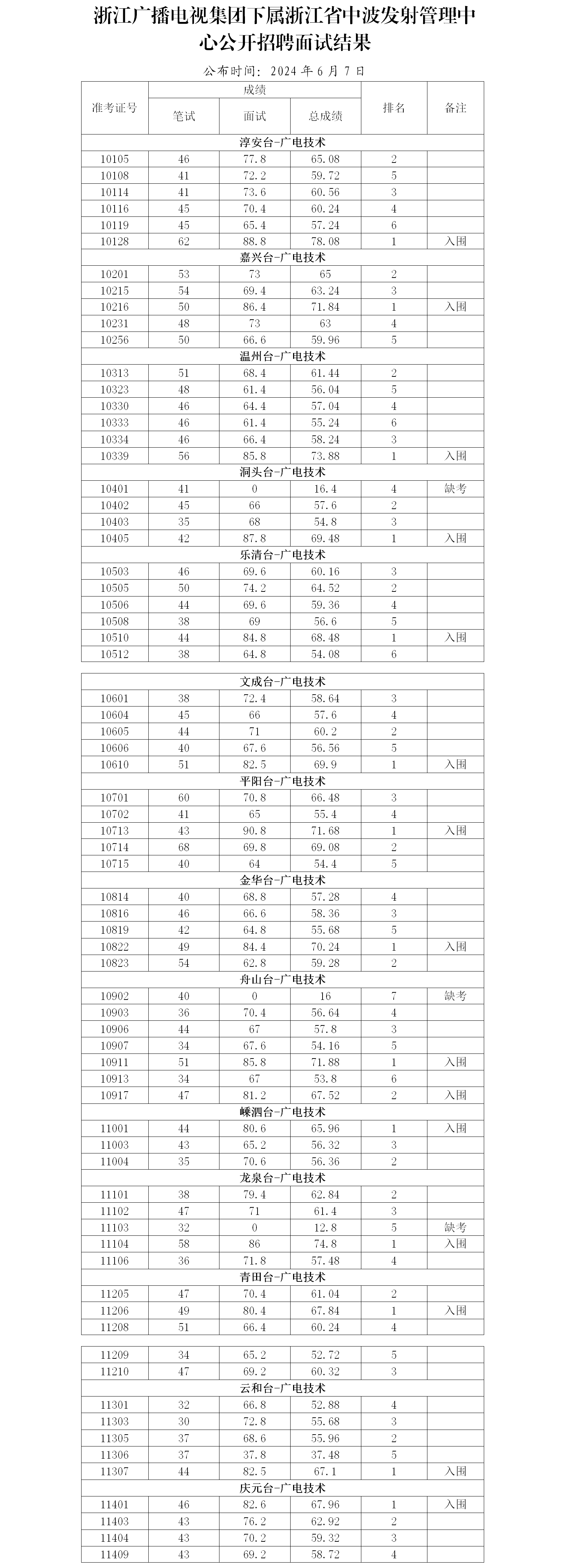 网站公布.浙江广播电视集团下属浙江省中波发射管理中心公开招聘面试结果20240606rsk01.png