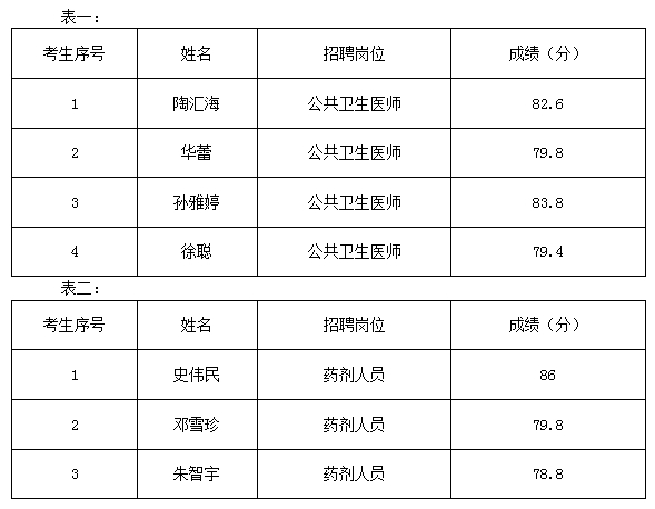 ​景德镇市皮肤病医院2024年高层次人才引进成绩公告