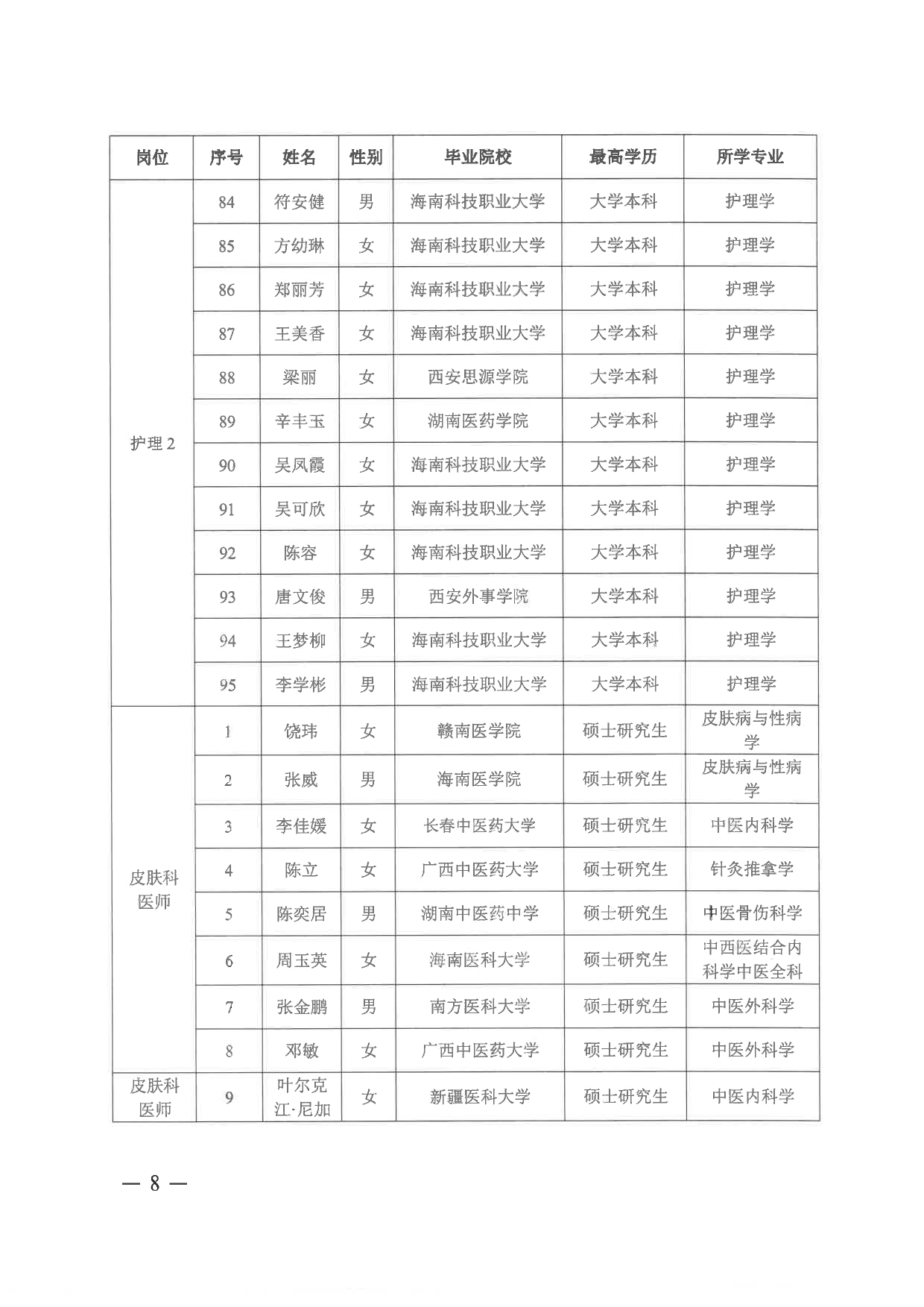 <i class='enemy' style='color:red'>附件</i>：海南省第五人民医院2024年“百场万岗”公开招聘资格审核通过人员名单_page-0006.jpg